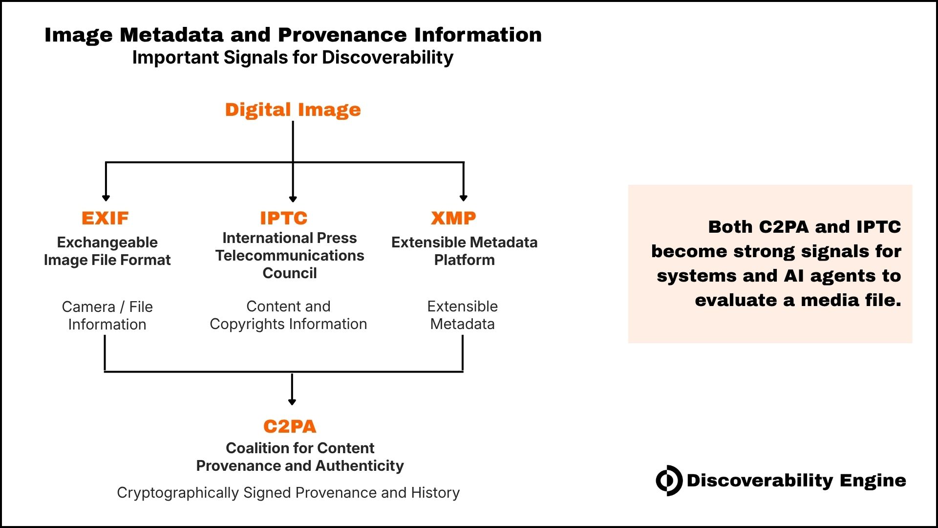 Both C2PA and IPTC become strong signals for systems and AI agents to evaluate a media file.