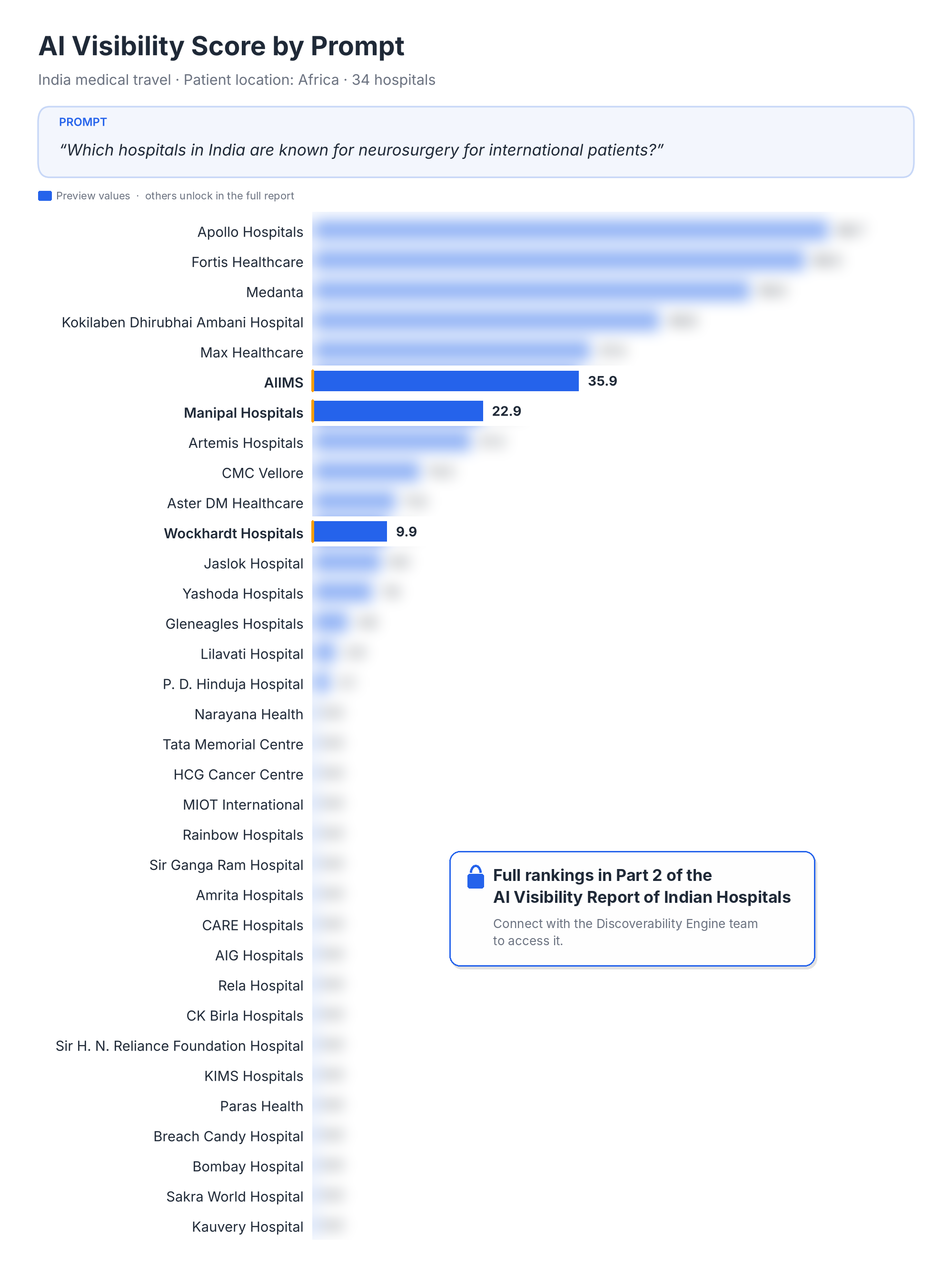 Preview Graph for Visibility Score by prompt analysed for Hospitals in India in AI visibiility analysis report for patients researching medical services from Africa