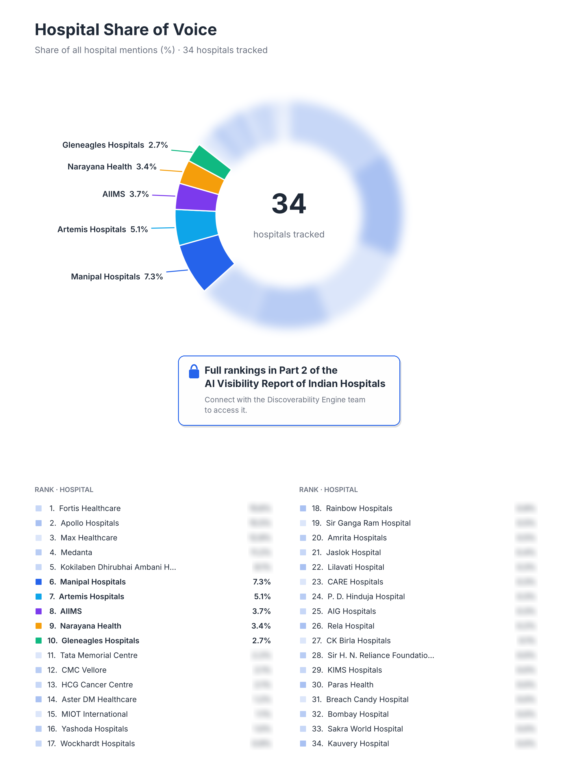 Preview Graph for Share of Voice of Hospitals in India in AI visibiility analysis report for patients researching medical services from Africa