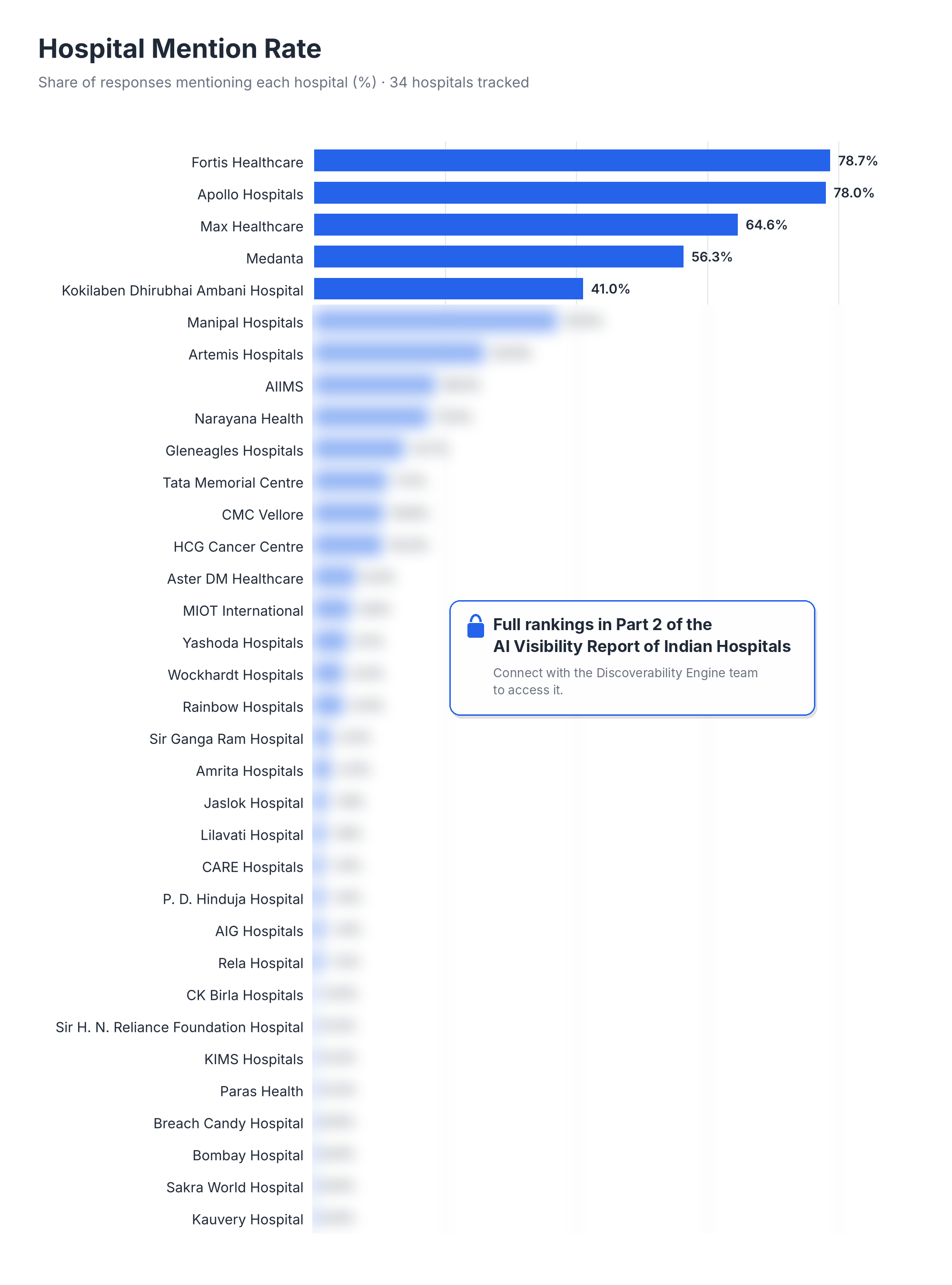 Preview Graph for Mention rate of Hospitals in India in AI visibiility analysis report for patients researching medical services from Africa