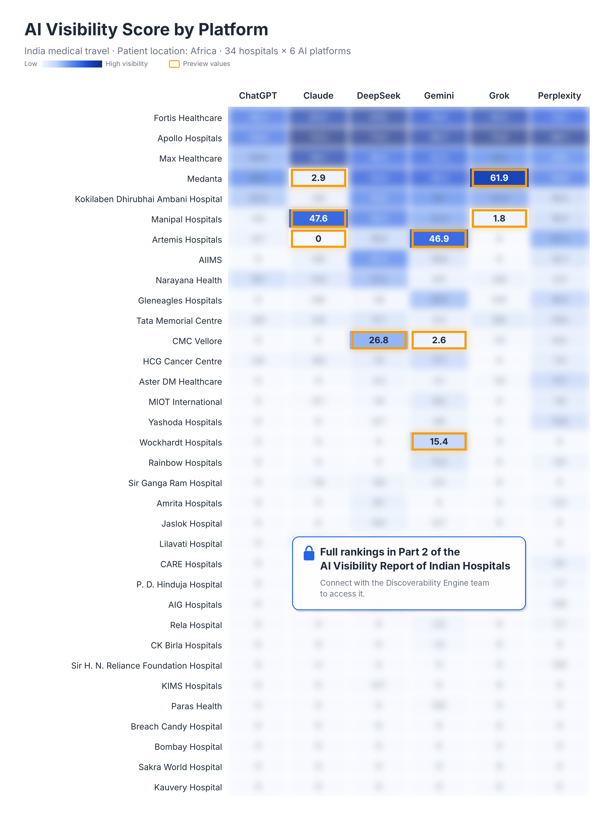 Preview Graph for Visibility Score by AI Platforms of Hospitals in India in AI visibiility analysis report for patients researching medical services from Africa