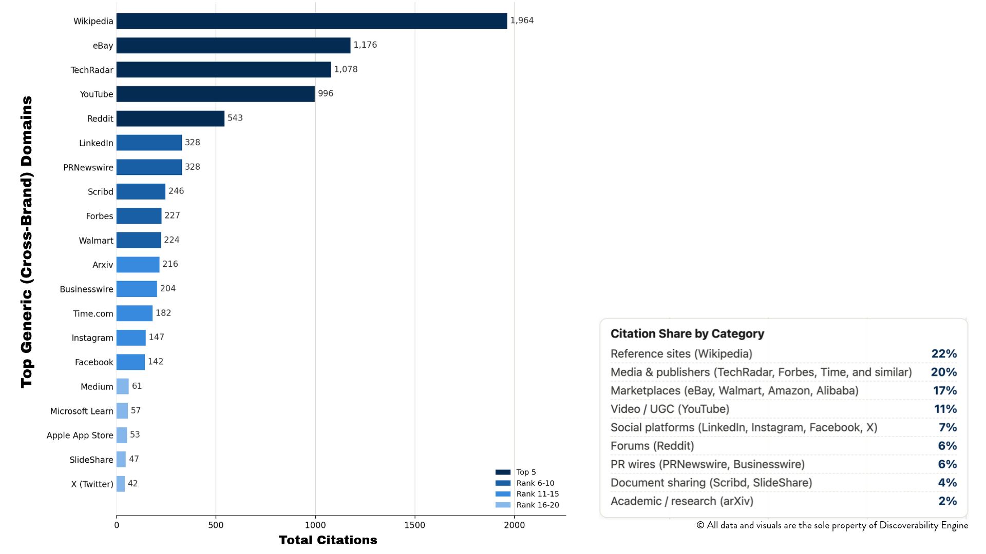 Top Generic Cross-Brand Domains by Total Citations within Discoverability Engine